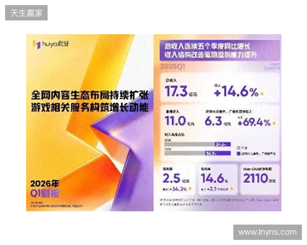 虎牙发布2026年Q1财报：收入连续五季同比增长，盈利能力持续提升